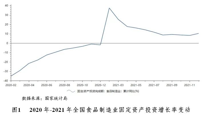 食品制造行业分析及银行介入策略建议