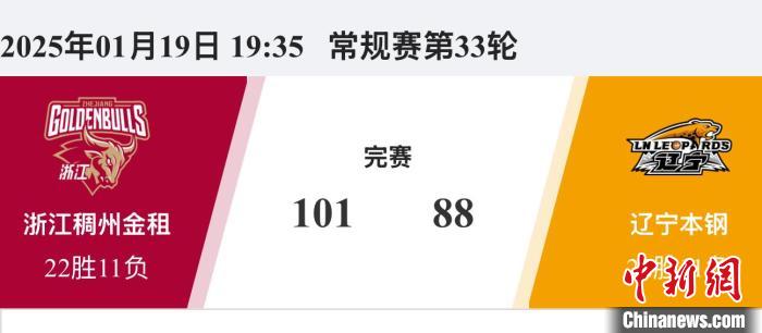 浙江主场力克辽宁，约克砍31分并命中8记三分成