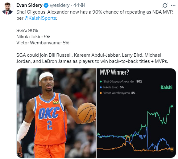 亚历山大领跑MVP榜概率达90% 雷霆战绩稳居联盟第