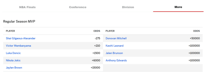 亚历山大与文班亚马MVP争夺战：ESPN与NBA榜单差异