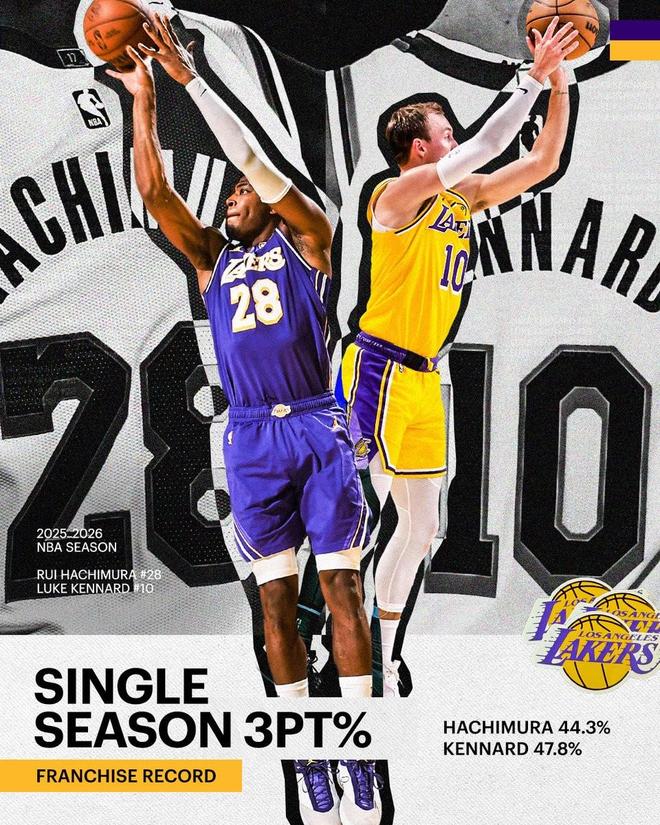 八村垒与肯纳德联手刷新湖人队史三分命中率纪