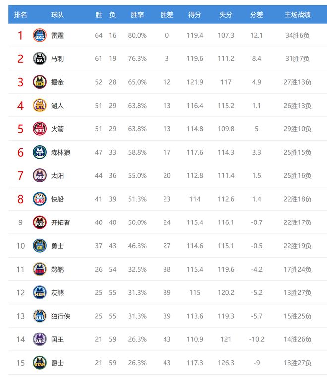 火箭湖人赢球后西部排名悬念再起，三队争冠格